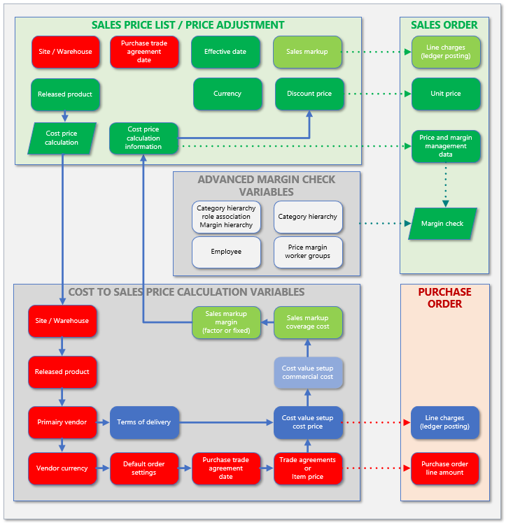 Cost to sales price calculation