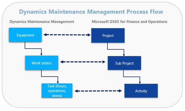 Maintenance Management