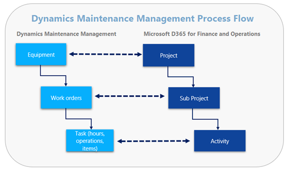 Dynamics Maintenance Management Tasks
