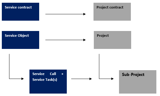 Service Management